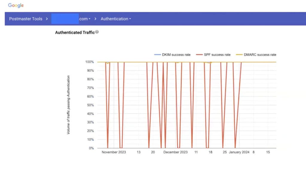 Authenticated traffic on Google Postmaster Tools