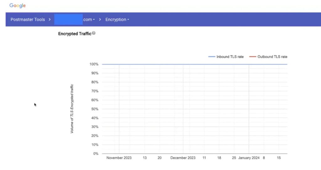 Encrypted traffic on Google Postmaster Tools