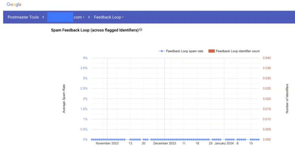 Feedback loops on Google Postmaster Tools