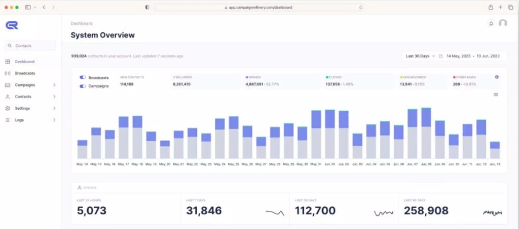 Campaign refinery analytics dashboard