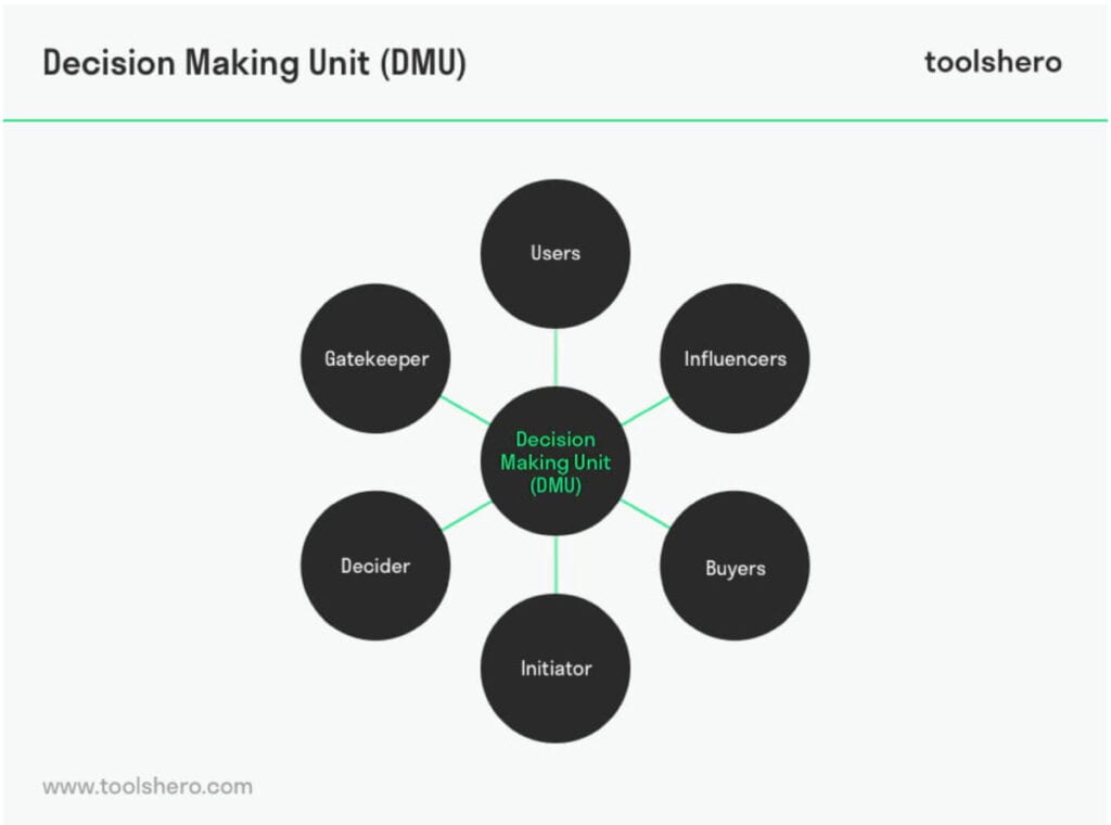 Decision making unit framework for b2b email lists