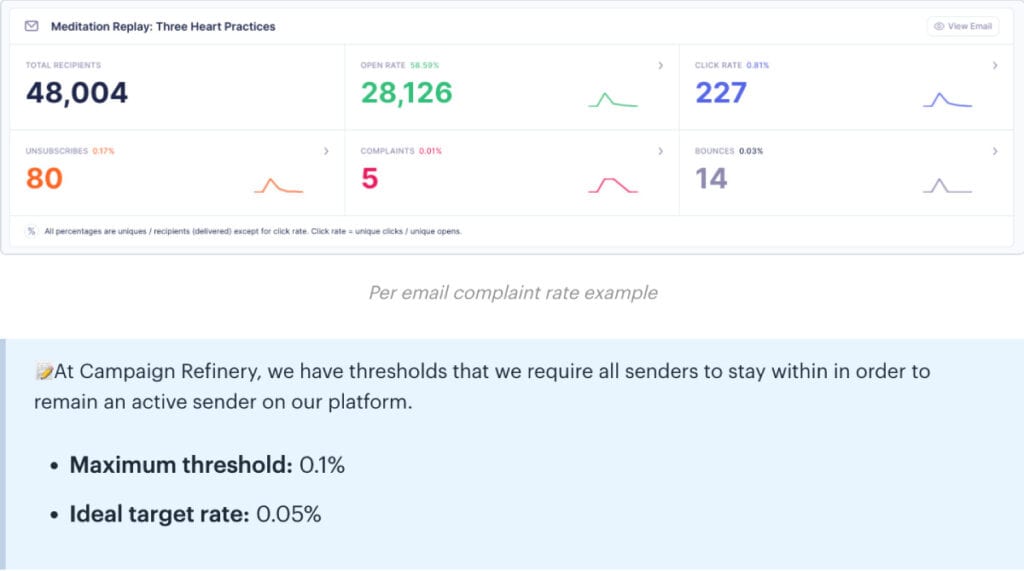 Understanding complaint rate in CR for better deliverability