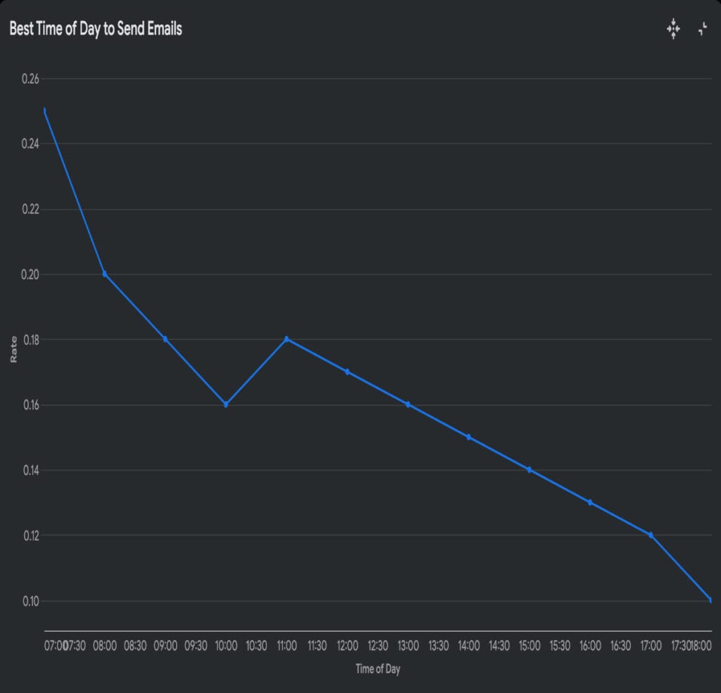 Best time of the day to send emails - chart