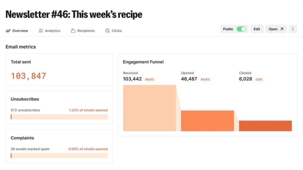 ConvertKit analytics dashboard