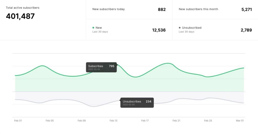 MailerLite analytics dashboard