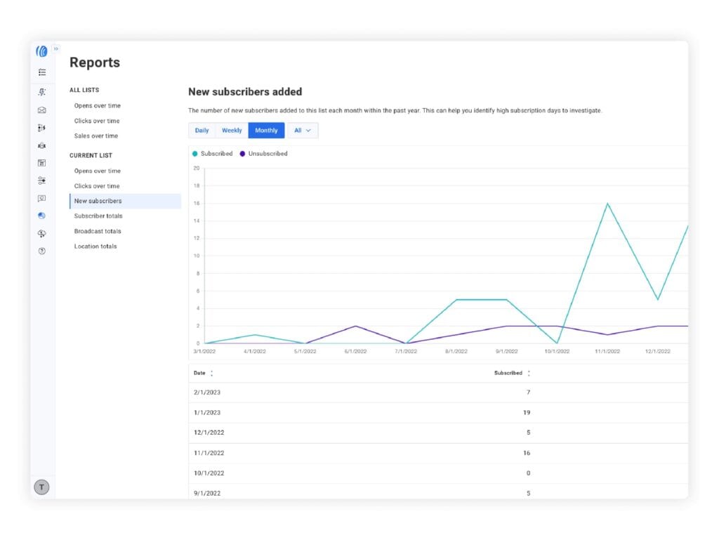 AWeber Analytics Dashboard