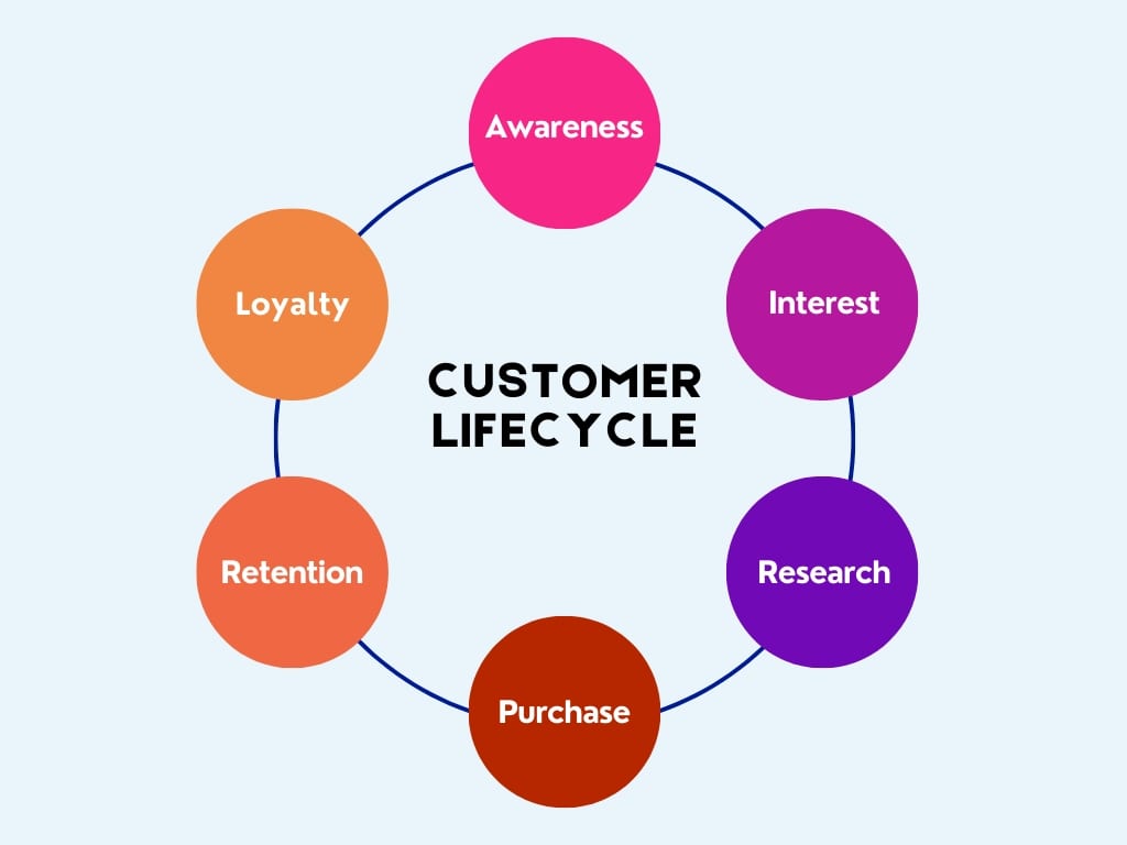 customer lifecycle