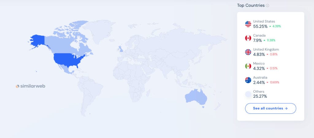GoHighLevel Traffic Stats from SimilarWeb