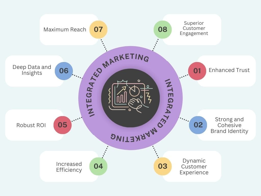 Integrated and Multichannel Marketing Comparison