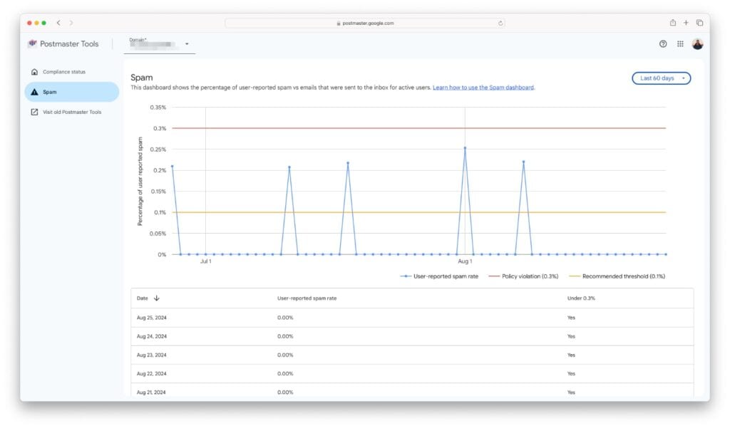 Google Postmaster Tools Comliance Dashboard with Spam Rate NEW