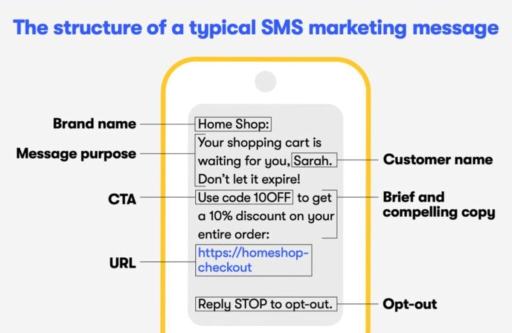 SMS copy structure.