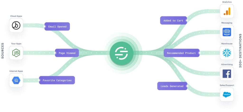 Segment Customer Data Platform
