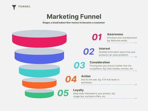 Email marketing funnel graphic with stages