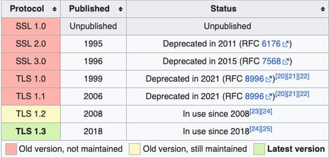 History of TLS