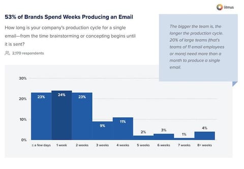 time-spent-on-email-campaign-templates