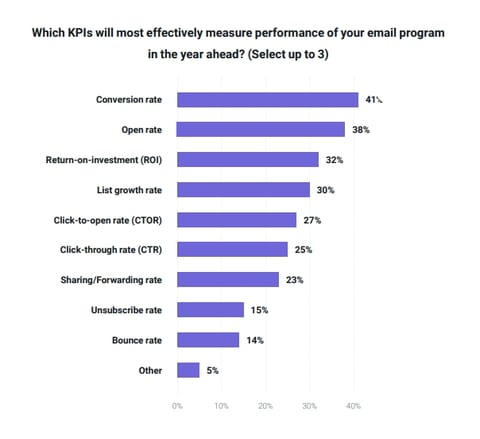 KPIs