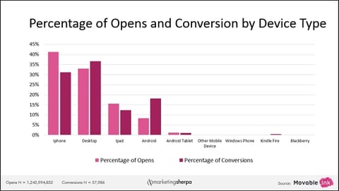 conversion by device type
