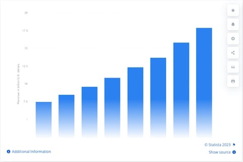email marketing revenue statista 2023