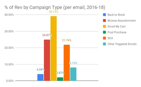 revenue by email campaign type