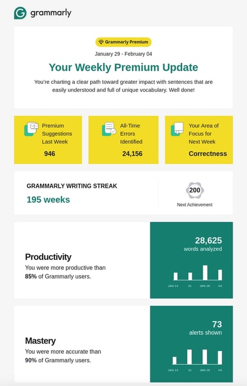 Grammarly Usage Statistics Email