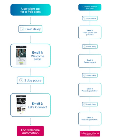 constant contact automation workflows