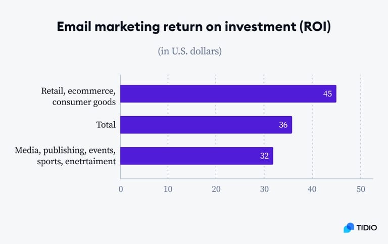 ROI email marketing