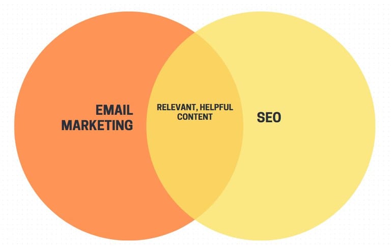 The intersection between SEO and email marketing