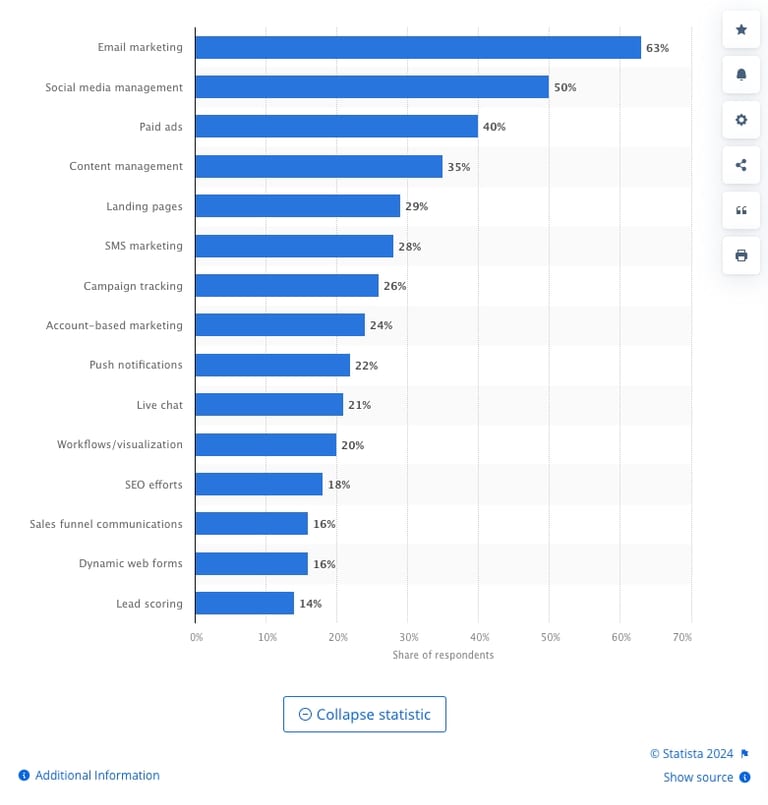 Statista 2024 overview of b2b marketing automation platforms