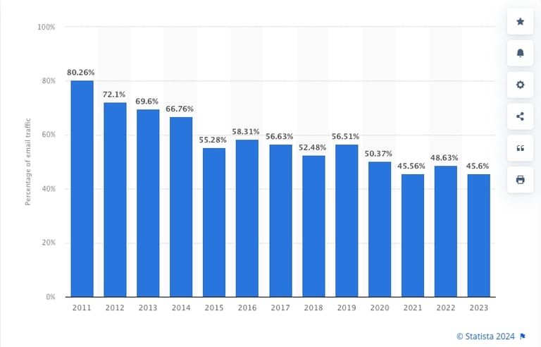 Statista spam percentage of global emails