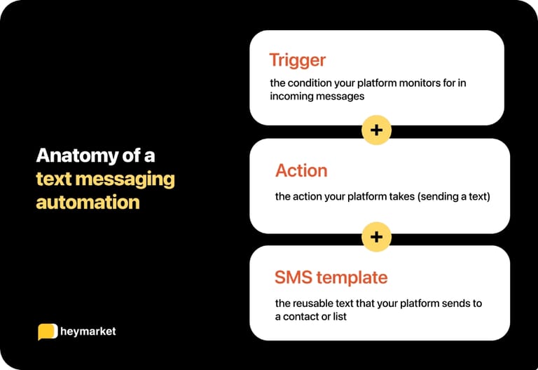 Three bubbles featuring the words “trigger,” “action,” and “SMS template,” with plus signs between them.
