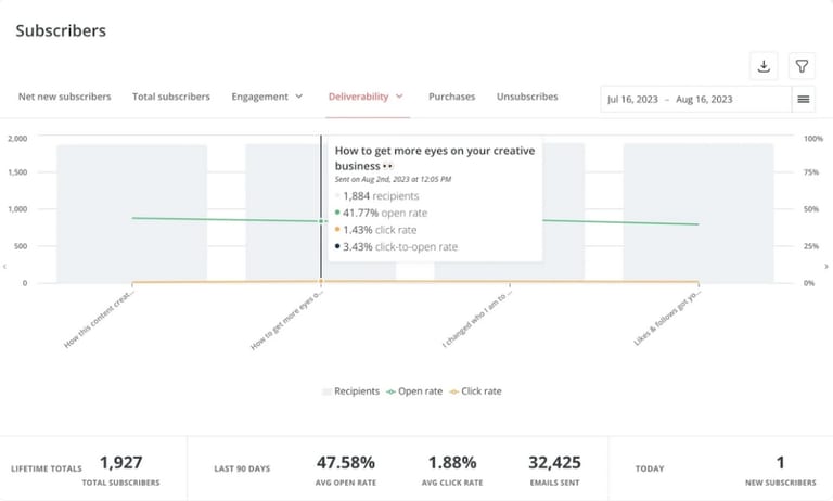 ConvertKit analytics dashboard
