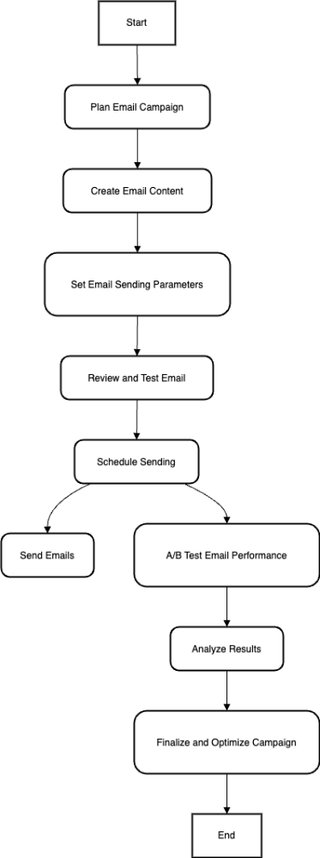 Campaign workflow diagram