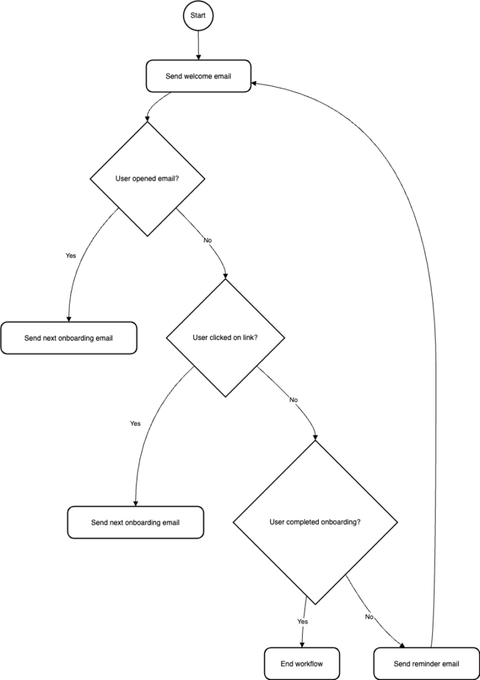 welcome email workflow diagram